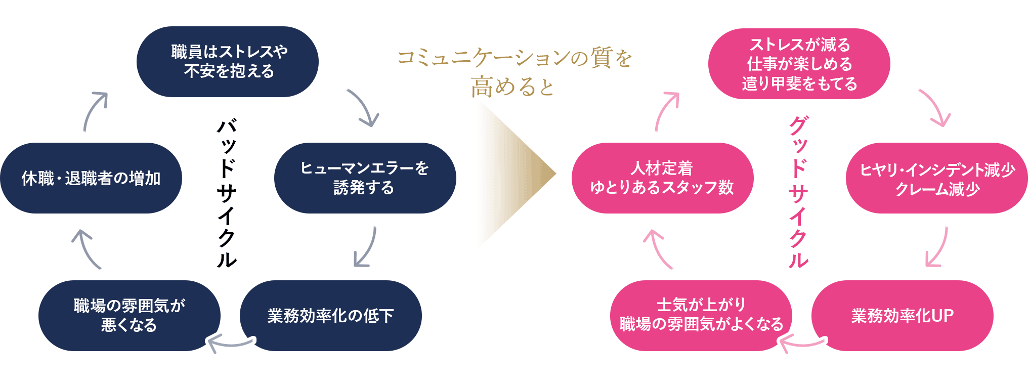 コミュニケーションサイクル