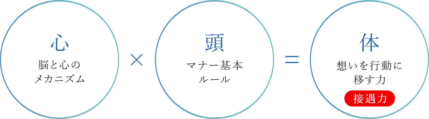 心 脳と心の メカニズム 頭 マナー基本 ルール 体 思いを行動に 移す力 接遇力